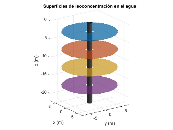 Representación del campo de concentración infiltrada en una sección vertical.