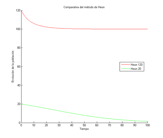 Método de Heun comparativo