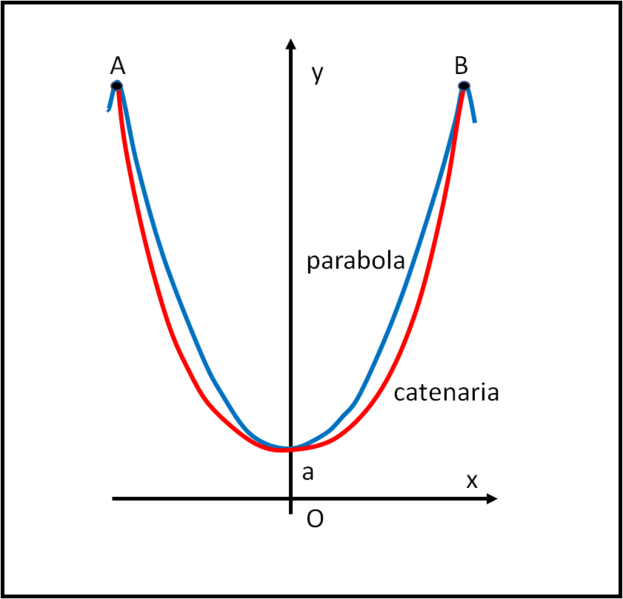Archivo:Catenariayparabola.jpg