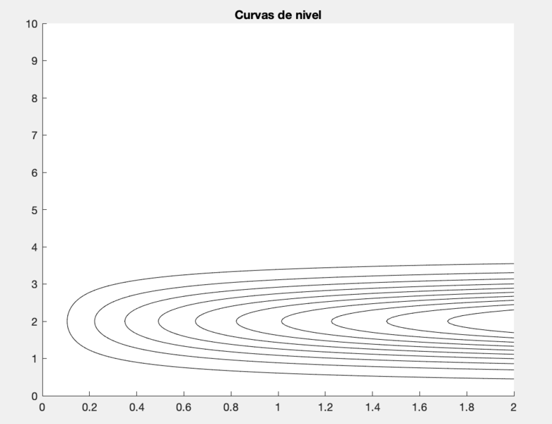 Archivo:CurvasDeNiiivel.png