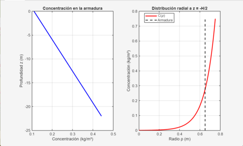 Figura 10a: Distribución de contaminantes - Código numérico