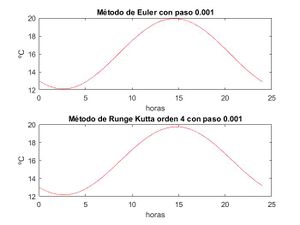 Variación de la temperatura con el tiempo para h=0.001