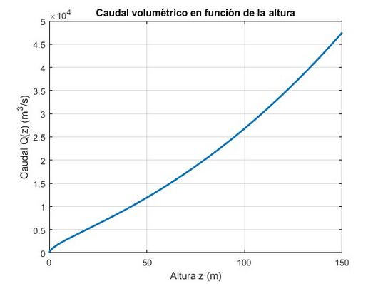 Evolución del caudal Q(z)