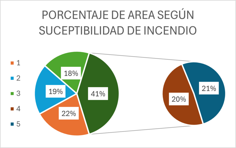 Archivo:GRÁFICO AREA SUCEPT INCENDIO.png