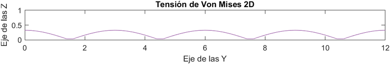 Archivo:VonMises2D.png