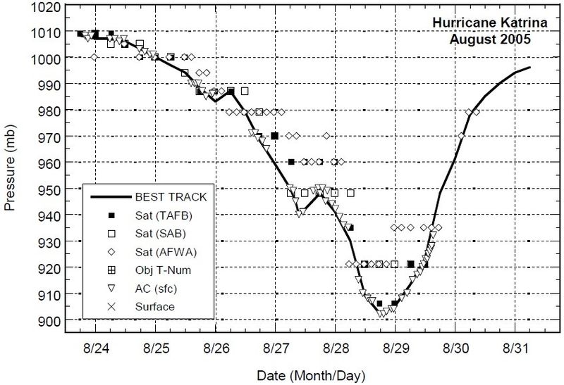 Trayectorias de huracanes