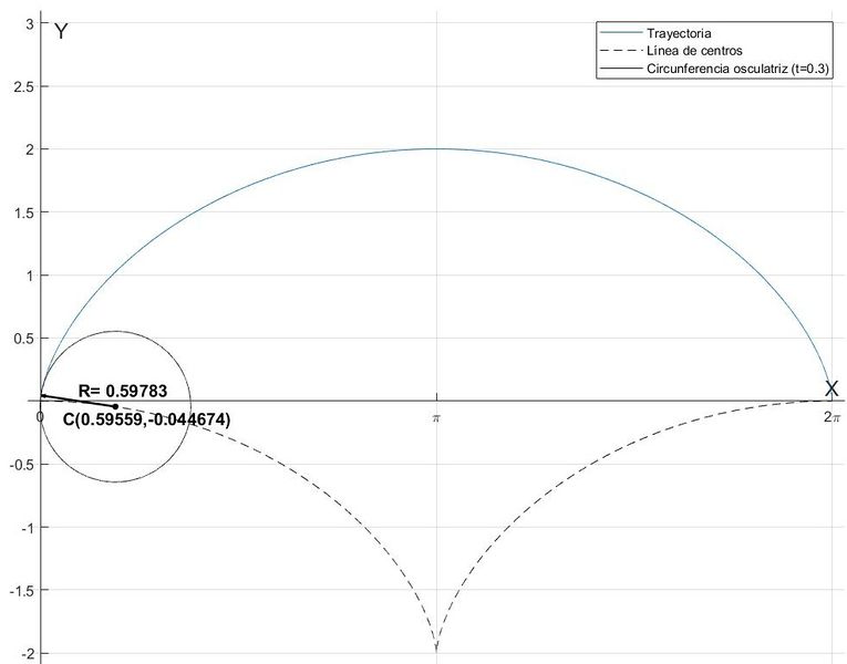 Archivo:Cicloide osculatriz 20000.jpg
