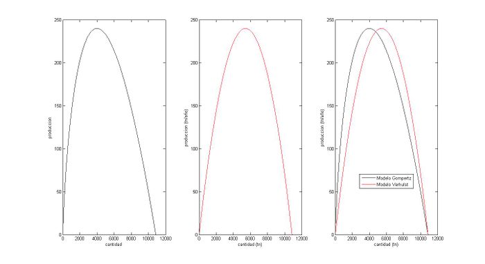 Comparación de gráficos