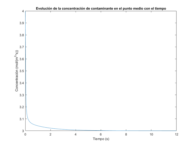 Archivo:Grafico pmedio.png
