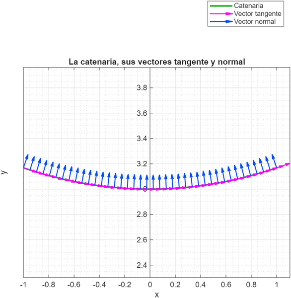 Archivo:Tangente+normal Catenaria.png