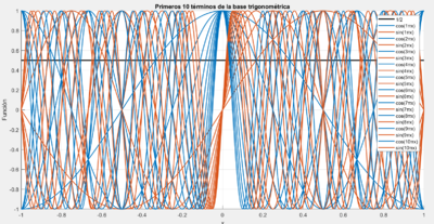 Representación de los 10 primeros términos de la base trigonométrica.