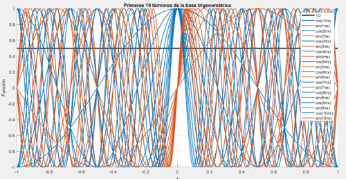 Primeros 10 términos de la base trigonométrica