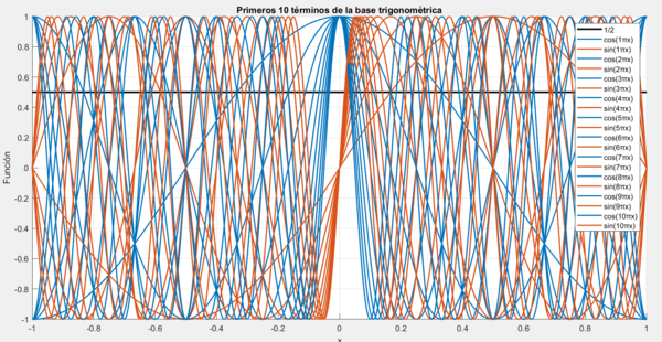 Representación de los 10 primeros términos de la base trigonométrica.