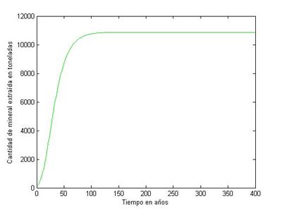 Valor al que tiende Q cuando t tiende a infinito