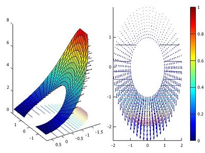 Curvas de nivel de T y gradiente de T
