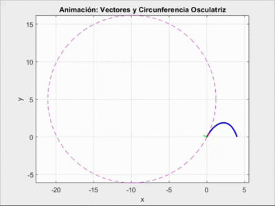 Animación del vector tangente, normal y de la circunferencia osculatriz