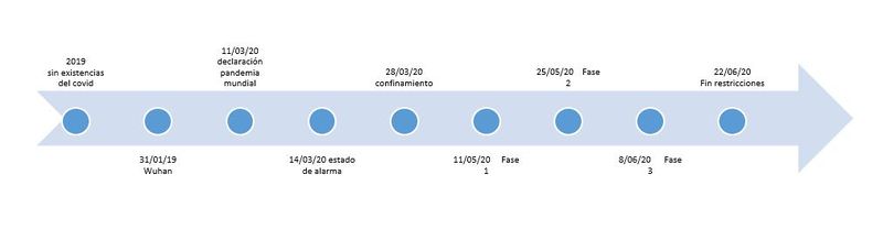 Archivo:Diagramatiempocovid.JPG