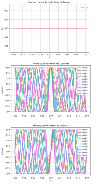 Archivo:Fourier BaseTrigonometrica GIXP.png