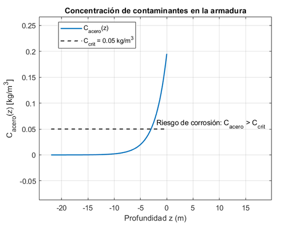 Representación del campo de concentración infiltrada en una sección vertical.
