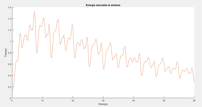 Archivo:Energia asociada al sistema.png