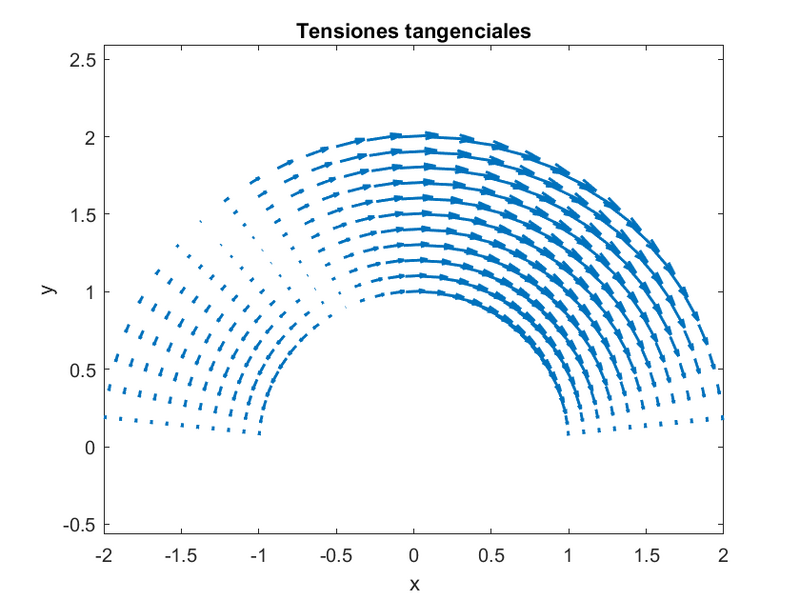 Archivo:Tensiones tangenciales arcoii.png