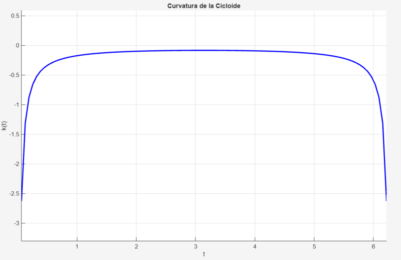 Archivo:Cicloidecurvatura.png