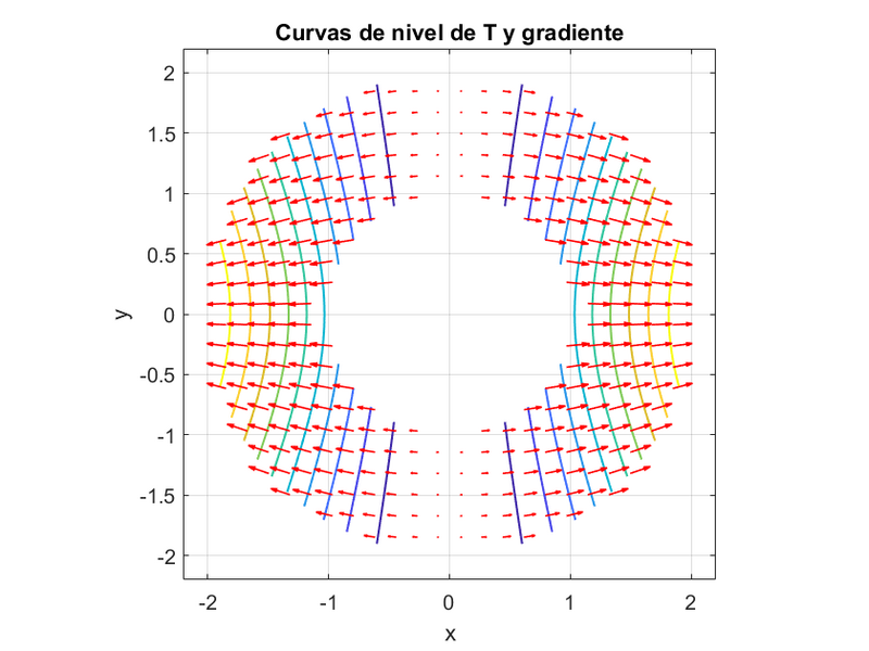 Archivo:Curvas y gradiente.png
