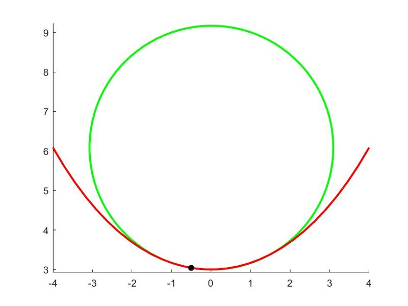 Archivo:C osculatriz.jpg