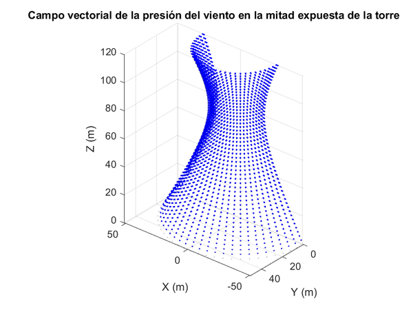 Campo vectorial de la presión del viento en la mitad de la torre.