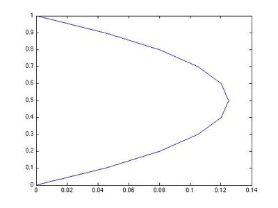Sólido antes y después de desplazarse